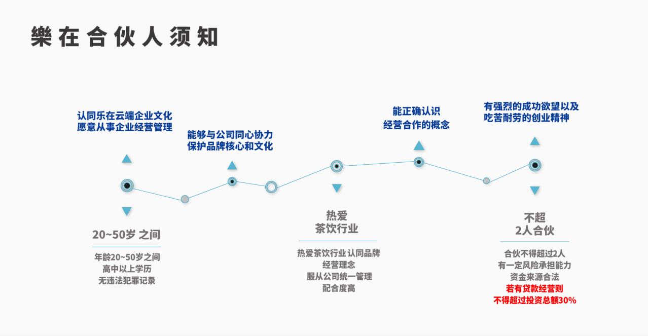 合伙人须知