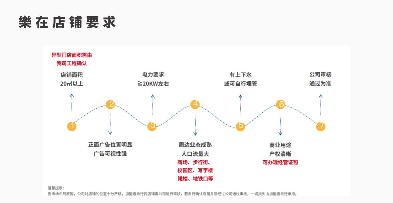 店铺要求