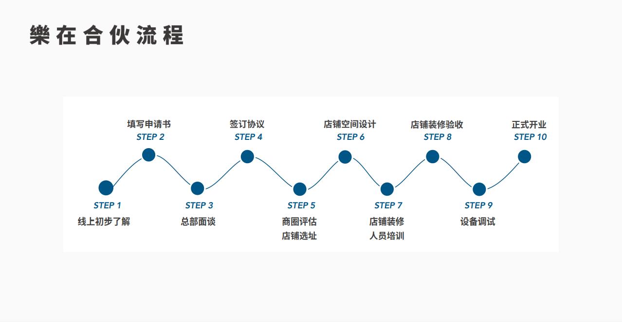 合伙流程